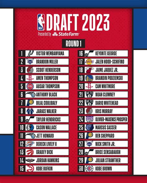 list of nba drafts|2023 NBA Draft Results: Picks 1.